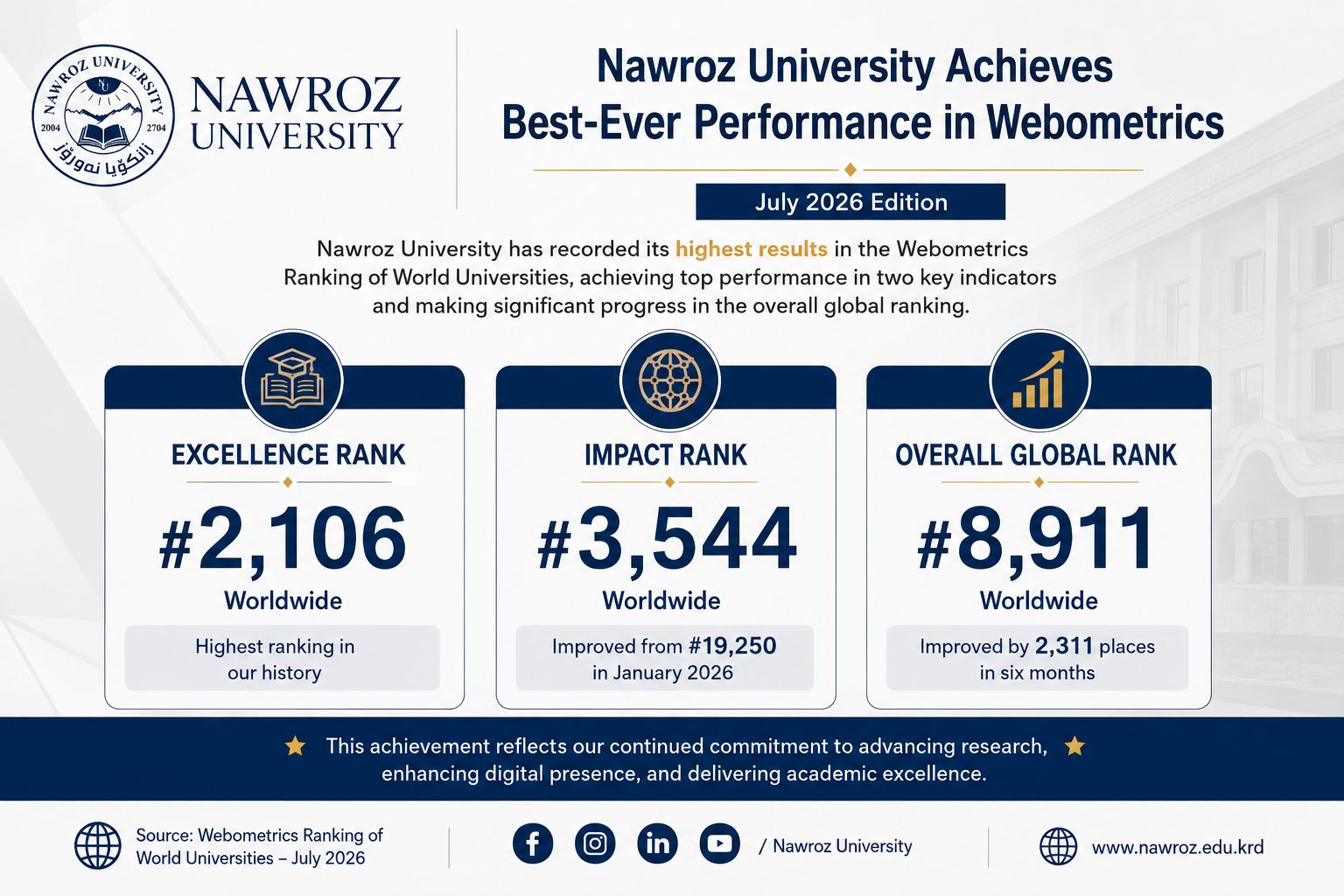 Nawroz University Achieves Its Best-Ever Performance in Webometrics Excellence and Impact Rankings