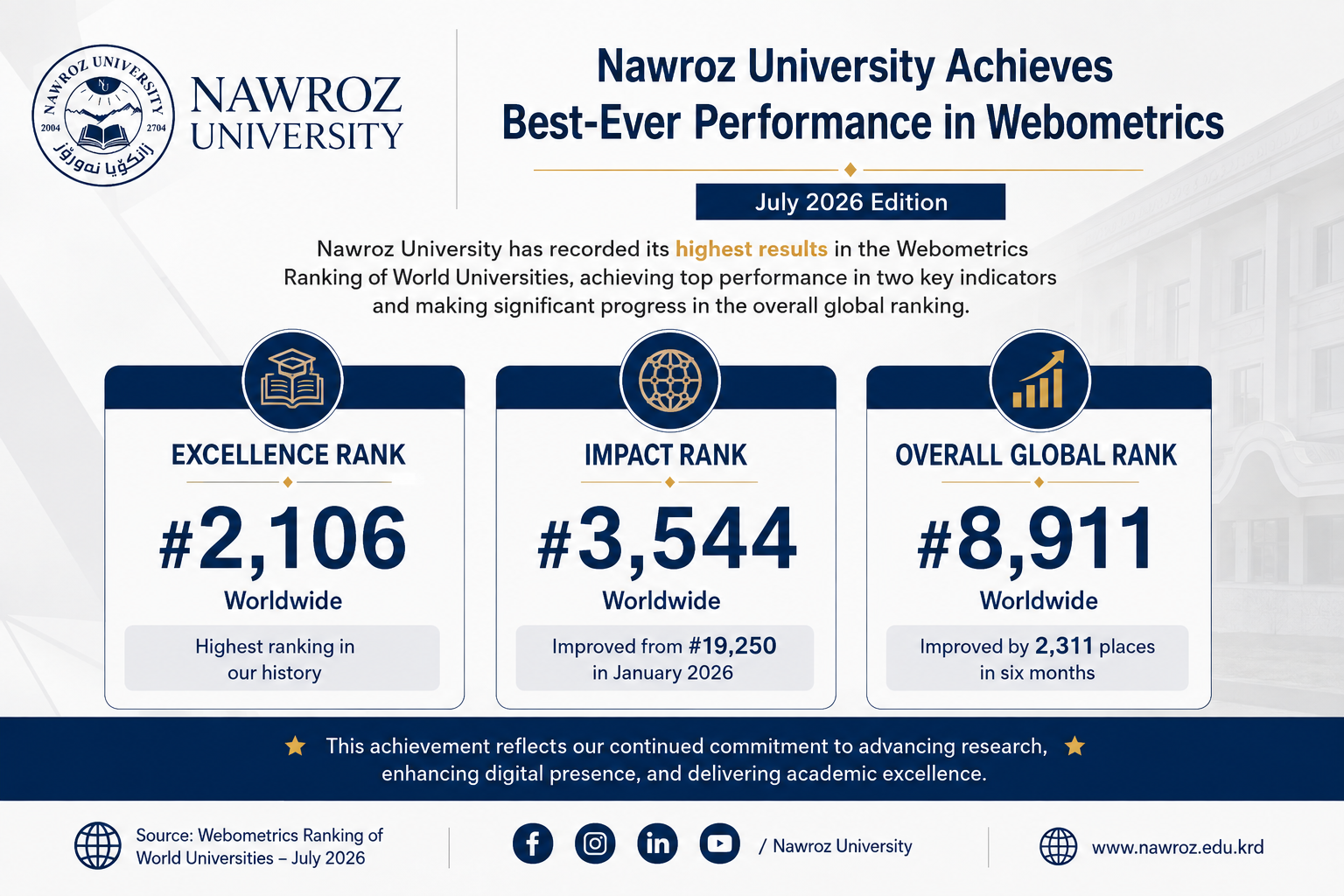 Nawroz University Achieves Its Best-Ever Performance in Webometrics Excellence and Impact Rankings